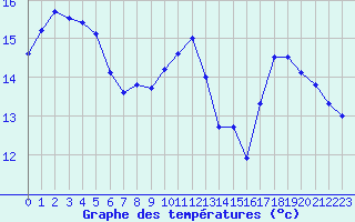 Courbe de tempratures pour Ble / Mulhouse (68)