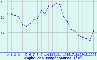 Courbe de tempratures pour Cap Pertusato (2A)