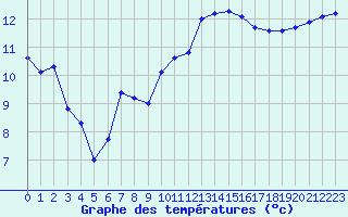 Courbe de tempratures pour Lamballe (22)