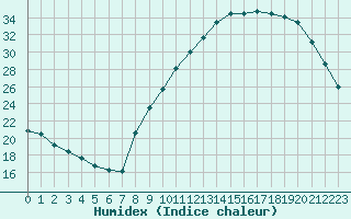 Courbe de l'humidex pour Challes-les-Eaux (73)