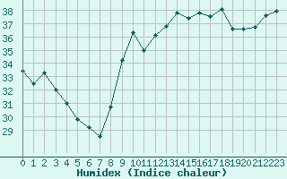 Courbe de l'humidex pour Saint-Cyprien (66)