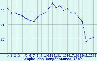 Courbe de tempratures pour Biarritz (64)