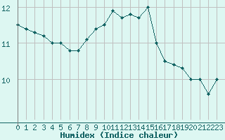 Courbe de l'humidex pour Cap de la Hague (50)