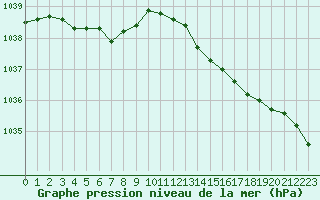 Courbe de la pression atmosphrique pour Hyres (83)