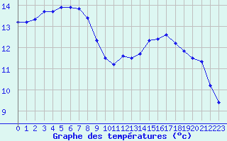 Courbe de tempratures pour Herserange (54)