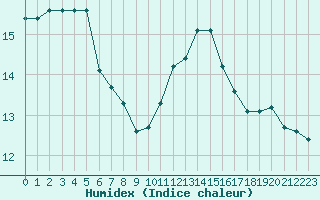 Courbe de l'humidex pour Corsept (44)