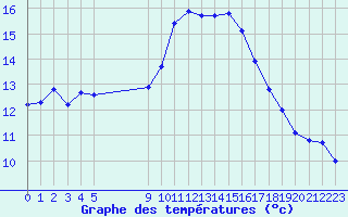 Courbe de tempratures pour Vias (34)