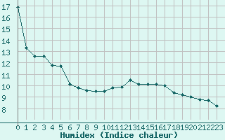 Courbe de l'humidex pour Anglars St-Flix(12)