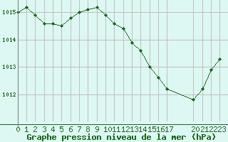 Courbe de la pression atmosphrique pour La Beaume (05)