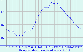 Courbe de tempratures pour Brignogan (29)