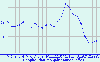 Courbe de tempratures pour Niort (79)