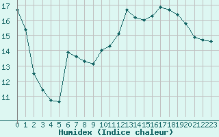 Courbe de l'humidex pour Sisteron (04)