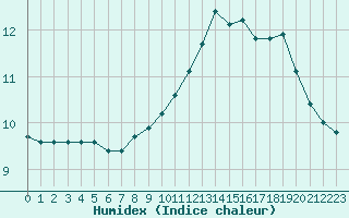 Courbe de l'humidex pour Dunkerque (59)