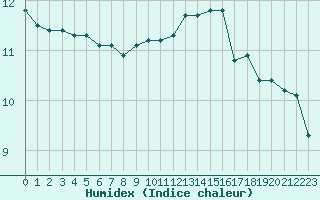 Courbe de l'humidex pour Besanon (25)