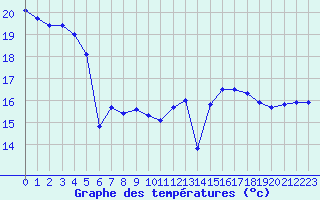 Courbe de tempratures pour Dieppe (76)