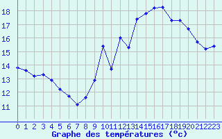 Courbe de tempratures pour Dinard (35)