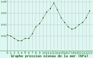 Courbe de la pression atmosphrique pour Ciudad Real (Esp)