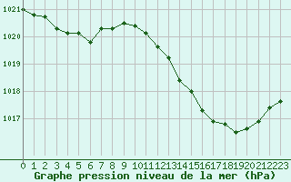 Courbe de la pression atmosphrique pour Le Mans (72)