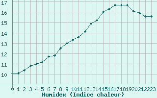 Courbe de l'humidex pour Connerr (72)