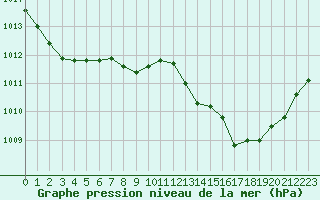 Courbe de la pression atmosphrique pour Langres (52) 