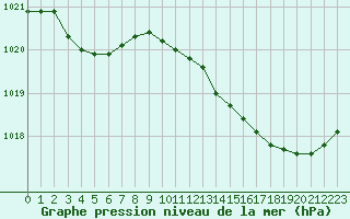 Courbe de la pression atmosphrique pour Saint-Nazaire (44)