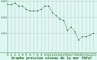 Courbe de la pression atmosphrique pour Valleroy (54)