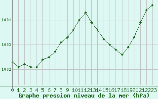 Courbe de la pression atmosphrique pour Pertuis - Grand Cros (84)