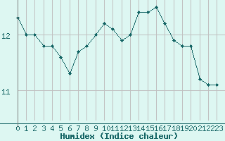 Courbe de l'humidex pour Laqueuille (63)