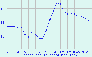 Courbe de tempratures pour Lagny-sur-Marne (77)