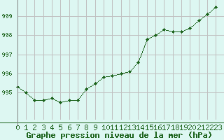 Courbe de la pression atmosphrique pour Izegem (Be)