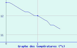 Courbe de tempratures pour Reaup (47)