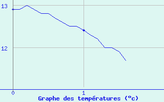 Courbe de tempratures pour Aiguillon (47)