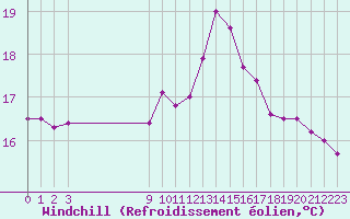Courbe du refroidissement olien pour Sarzeau (56)
