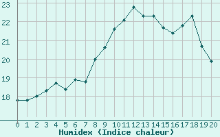 Courbe de l'humidex pour Ouessant (29)