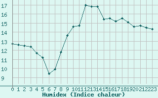 Courbe de l'humidex pour Saint-Yrieix-le-Djalat (19)