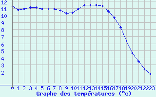 Courbe de tempratures pour Bellengreville (14)