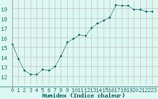 Courbe de l'humidex pour Dijon / Longvic (21)