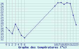 Courbe de tempratures pour Bannay (18)