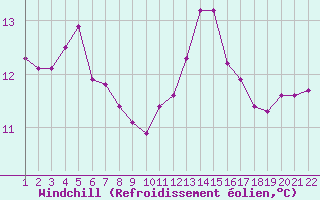 Courbe du refroidissement olien pour Jonzac (17)