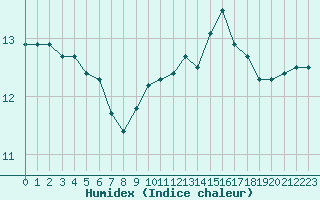 Courbe de l'humidex pour Blois (41)