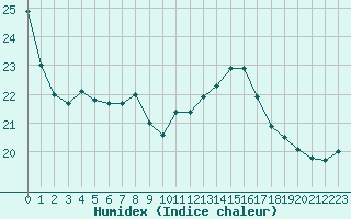 Courbe de l'humidex pour Porquerolles (83)