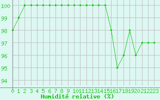 Courbe de l'humidit relative pour Poitiers (86)