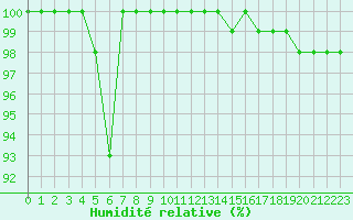 Courbe de l'humidit relative pour Mont-Aigoual (30)