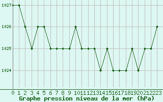 Courbe de la pression atmosphrique pour Ruffiac (47)