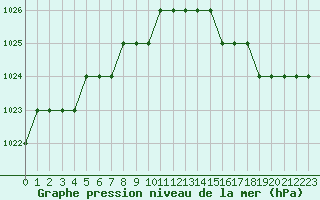 Courbe de la pression atmosphrique pour Biache-Saint-Vaast (62)