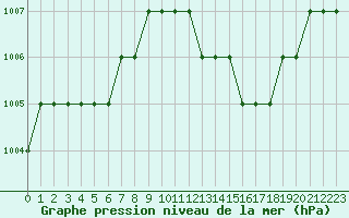 Courbe de la pression atmosphrique pour Biache-Saint-Vaast (62)