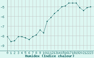 Courbe de l'humidex pour Lons-le-Saunier (39)