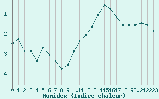 Courbe de l'humidex pour Charleville-Mzires / Mohon (08)