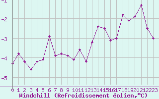 Courbe du refroidissement olien pour Montlimar (26)