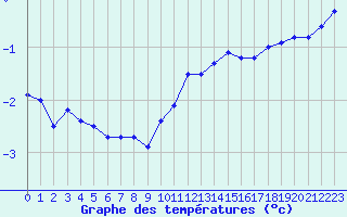 Courbe de tempratures pour Saint-Yrieix-le-Djalat (19)